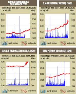 Scăderi pentru indici